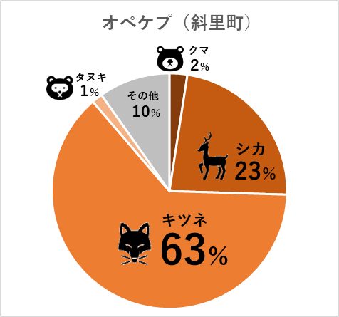 オペケプ（斜里町）クマ２％、シカ２３％、キツネ、６３％、タヌキ１％、その他１０％