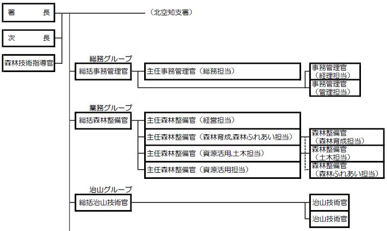 空知森林管理署の組織