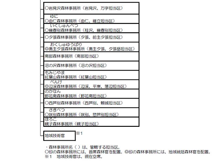 空知森林管理署の組織