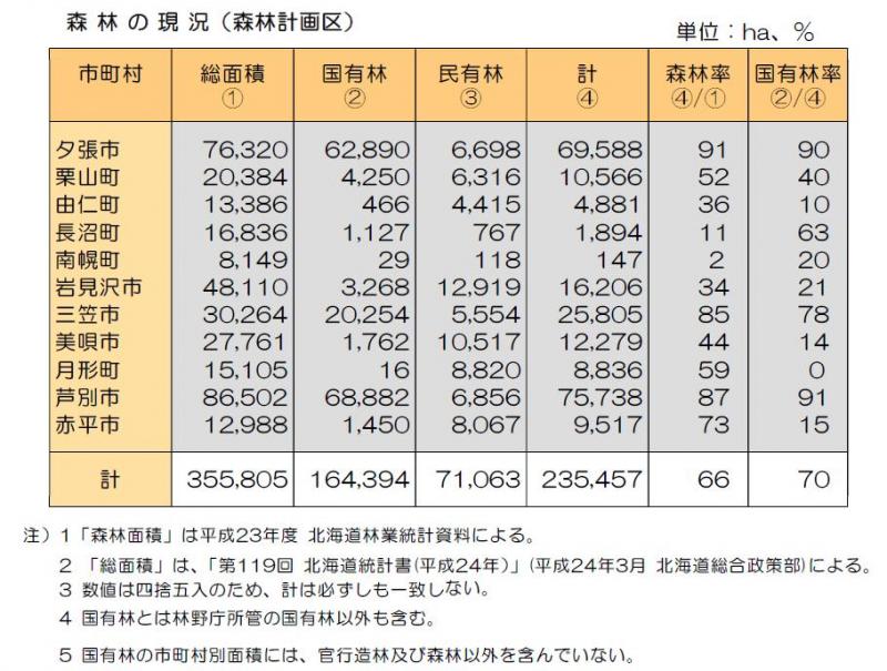 空知の市町村別の国有林面積