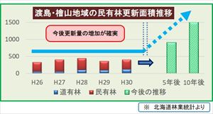 今後の主伐増加に伴う更新量の増加予想