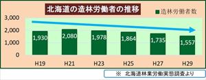 北海道における造林労働者の推移