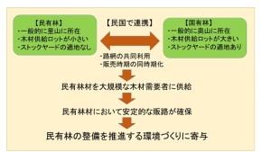 森林共同施業団地による効果