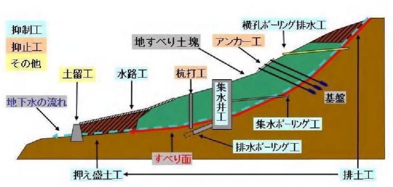 地すべり対策工の図