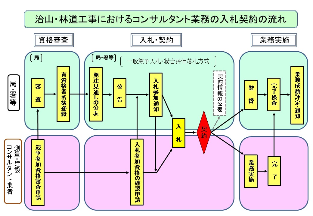 治山・林道工事コンサルタント業務の入札契約の流れ