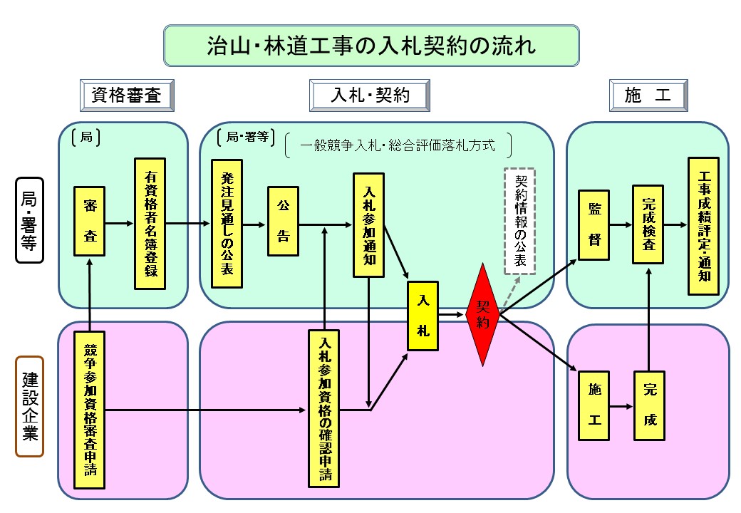 治山・林道工事の入札契約の流れ