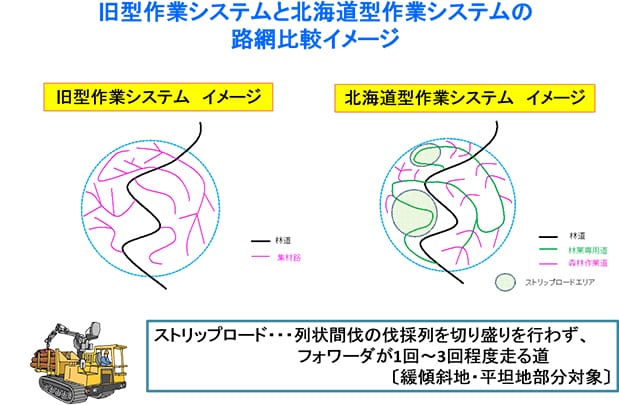 旧型作業システムと北海道型作業システムの路網比較イメージ