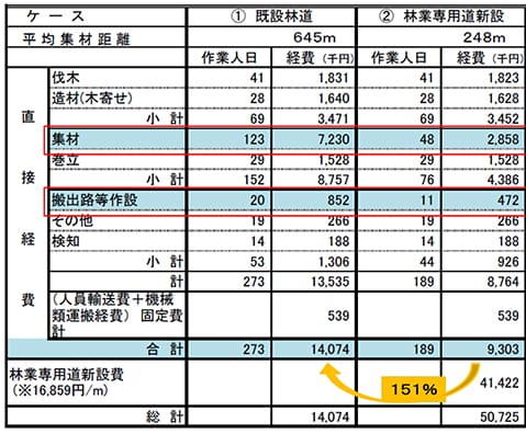 路網設置状況別木材生産コスト比較