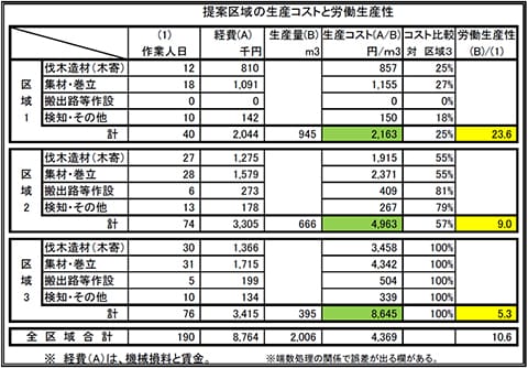 区域別の生産性コストと労働生産性