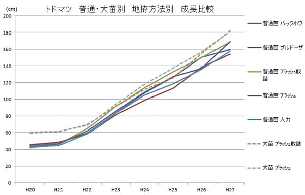 普通・大苗別地拵え方法別成長比較(トドマツ)