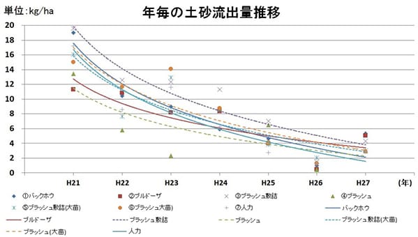 土砂流出量の推移