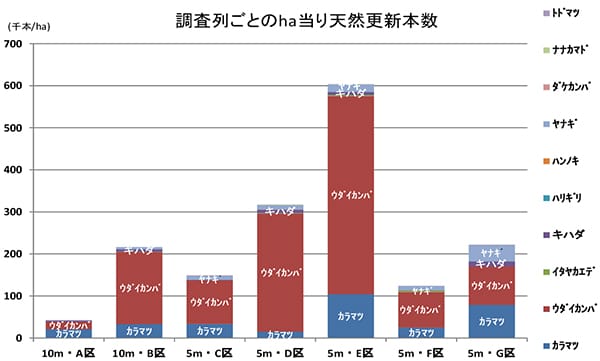 調査列別のha当たり天然更新本数(平成26年度)