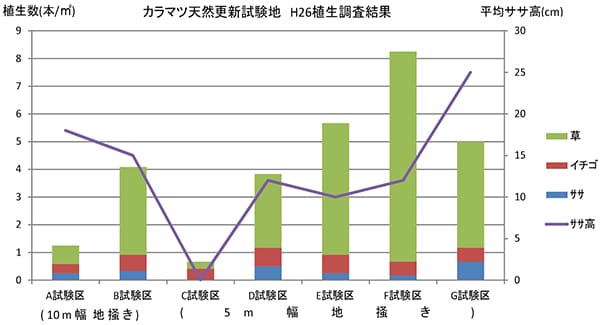 調査列別の植生発生状況(平成26年度)