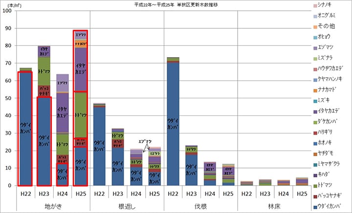 更新樹種の地表処理別推移(単木択伐区)