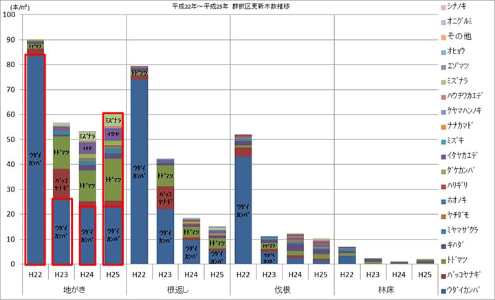 更新樹種の地表処理別推移(樹群択伐区)