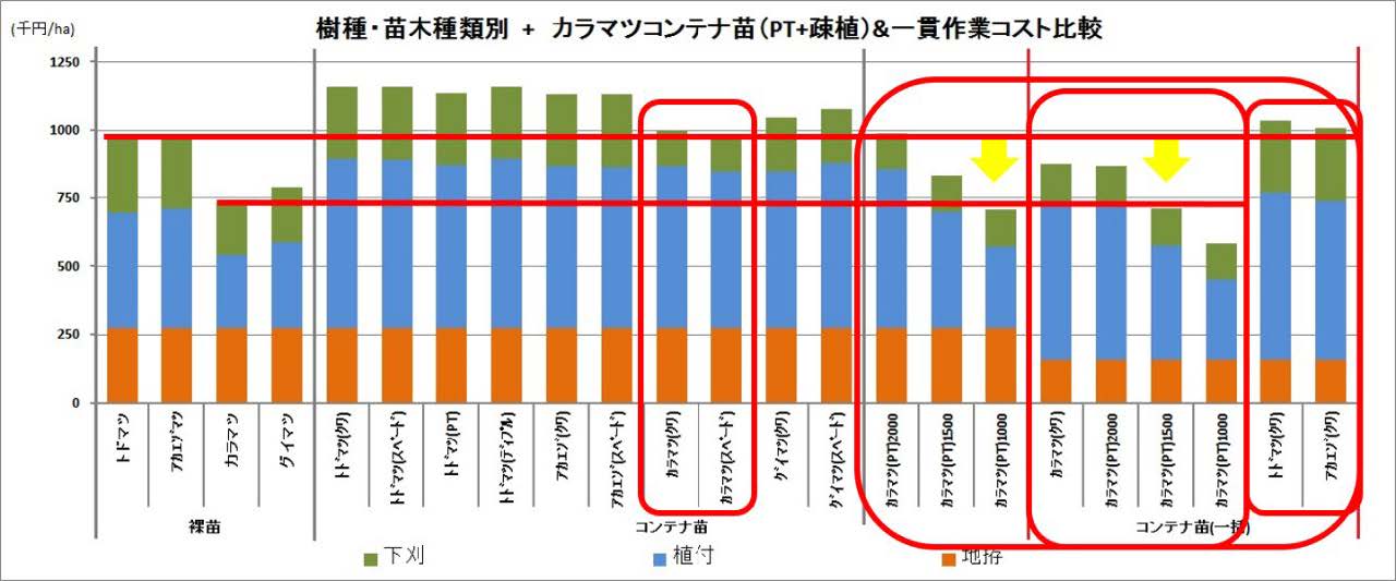 苗種別(裸苗、コンテナ苗)コスト比較(地拵え～下刈り完了)