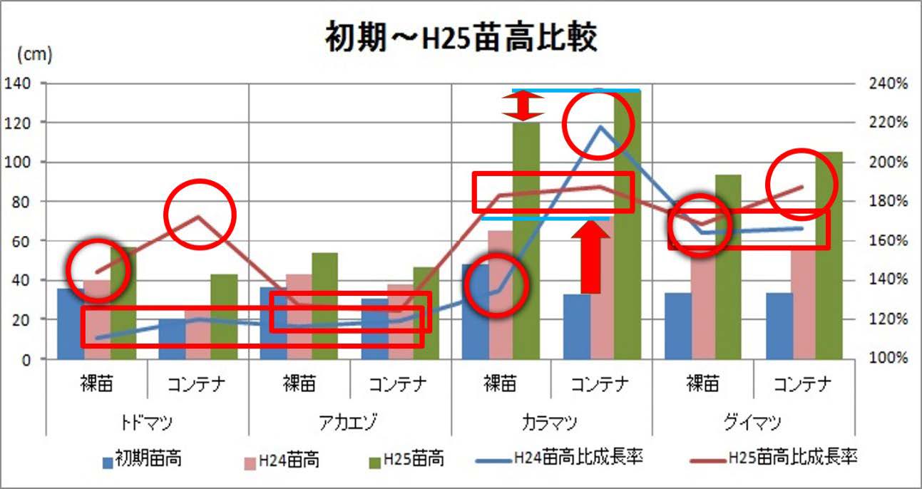 植栽後2年間の苗種(裸苗、コンテナ苗)別成長比較(4樹種)