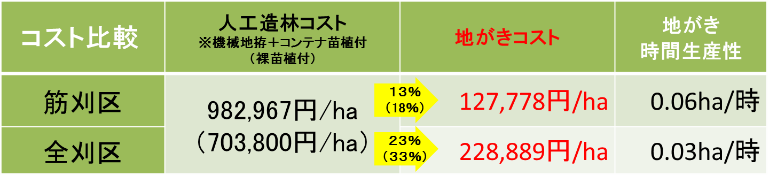 図３　コスト比較