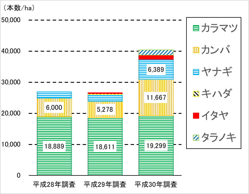 グラフ2 調査年・樹種別の更新本数