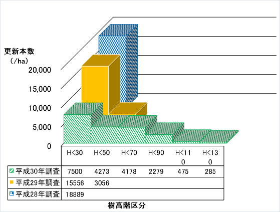 グラフ3 調査年・樹高階別の更新本数