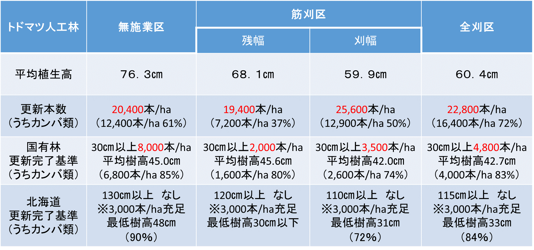 表1 トドマツ林更新結果