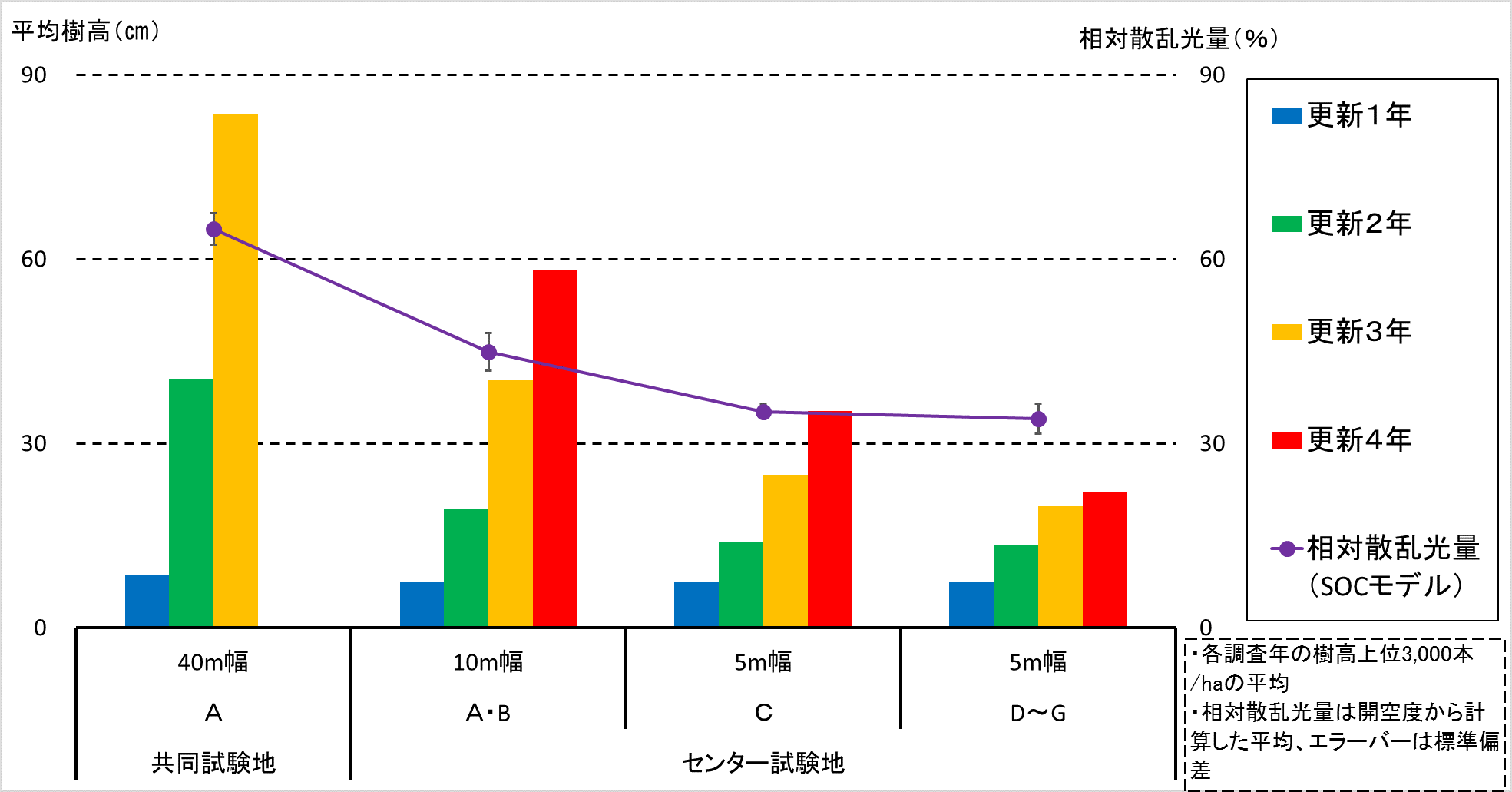 グラフ1 光環境とカラマツ更新木の平均樹高