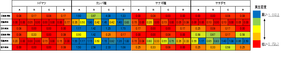 図2 試験区模式図による実生密度の色分け図