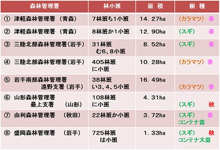 低密度植栽試験地設置状況(面積、樹種)