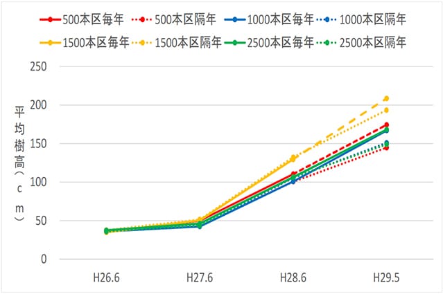 植栽密度別下刈り頻度(毎年・隔年)別平均樹高の推移(三陸北部署カラマツ)