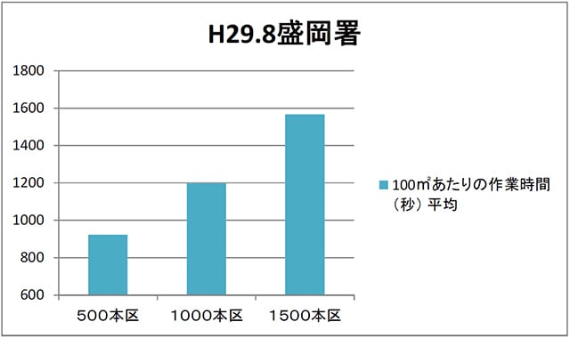 植栽密度別下刈り功程調査(盛岡署スギ、100m2あたりの作業時間)