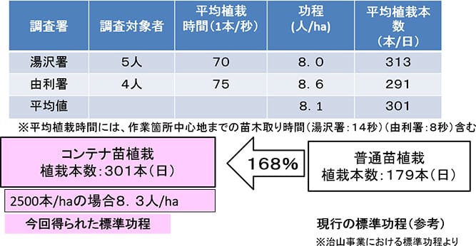 コンテナ苗平均植栽本数と標準功程