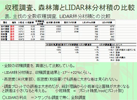 現地調査による林分材積と航空レーザ計測による林分材積の比較