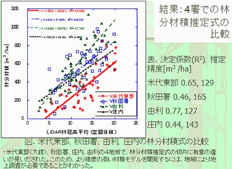 4つの森林管理署での回帰式(林分材積推定式)の比較