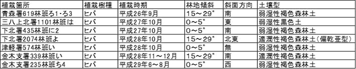 ヒバコンテナ苗試験地概要(7試験地ともに青森県内に設置)