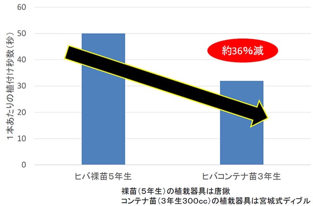 植栽功程調査(青森署、1本当たりの植付け秒数)