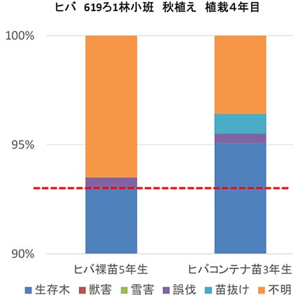 裸苗及びコンテナ苗の生存率と枯死原因(青森署)