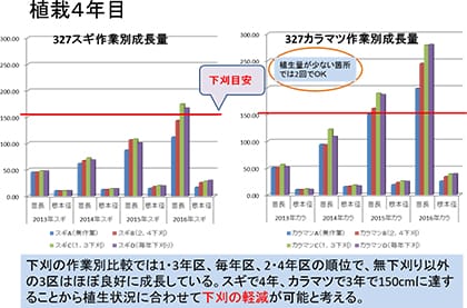 下刈り頻度別成長量比較