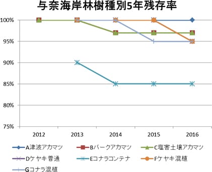 樹種別残存率の推移