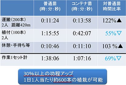 普通苗とコンテナ苗の植栽功程比較