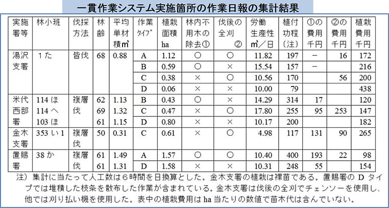 作業タイプ別の植付功程比較