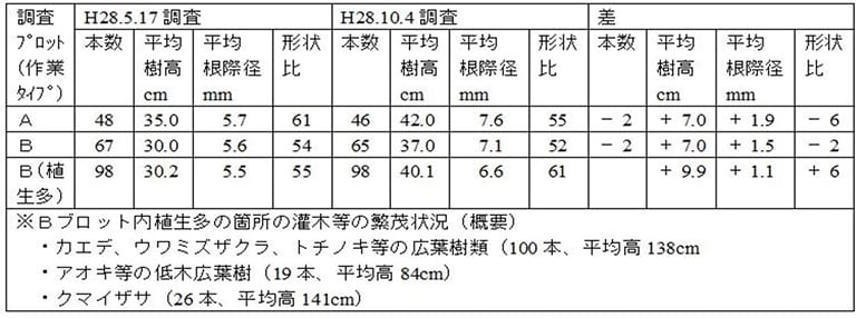 作業タイプ別のコンテナ苗の成長状況