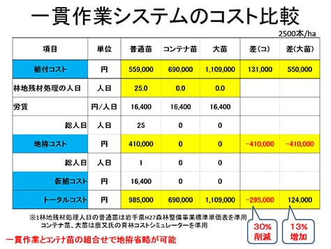 一貫作業システムのコスト比較