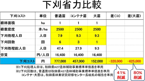 普通苗・コンテナ苗別下刈省力比較