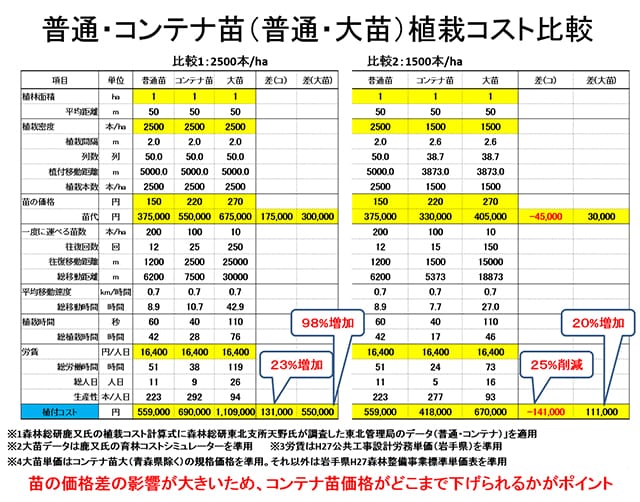 普通苗・コンテナ苗(普通・大苗)別植栽コスト比較