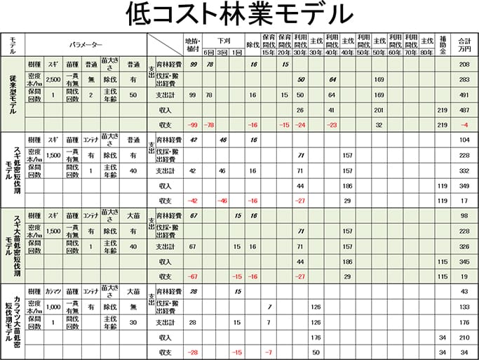 低コスト林業モデル