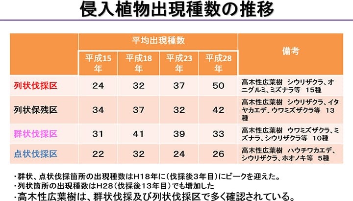 侵入植物出現種数の推移