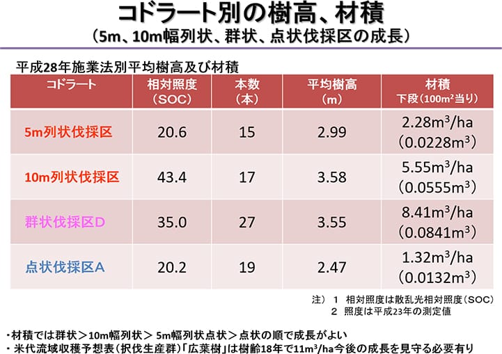 施業方法別林分状況(樹高、材積等)