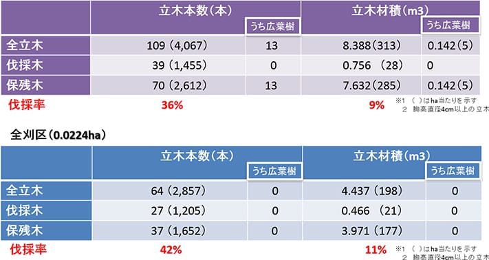 除伐の施業概要(平成25年)