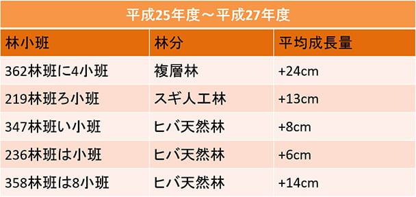 林分の違いによる空中取り木苗の平均樹高成長量比較