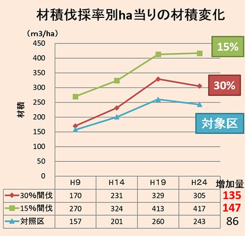 間伐率別の林分材積の変化